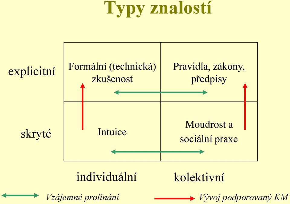 Intuice Moudrost a sociální praxe individuální