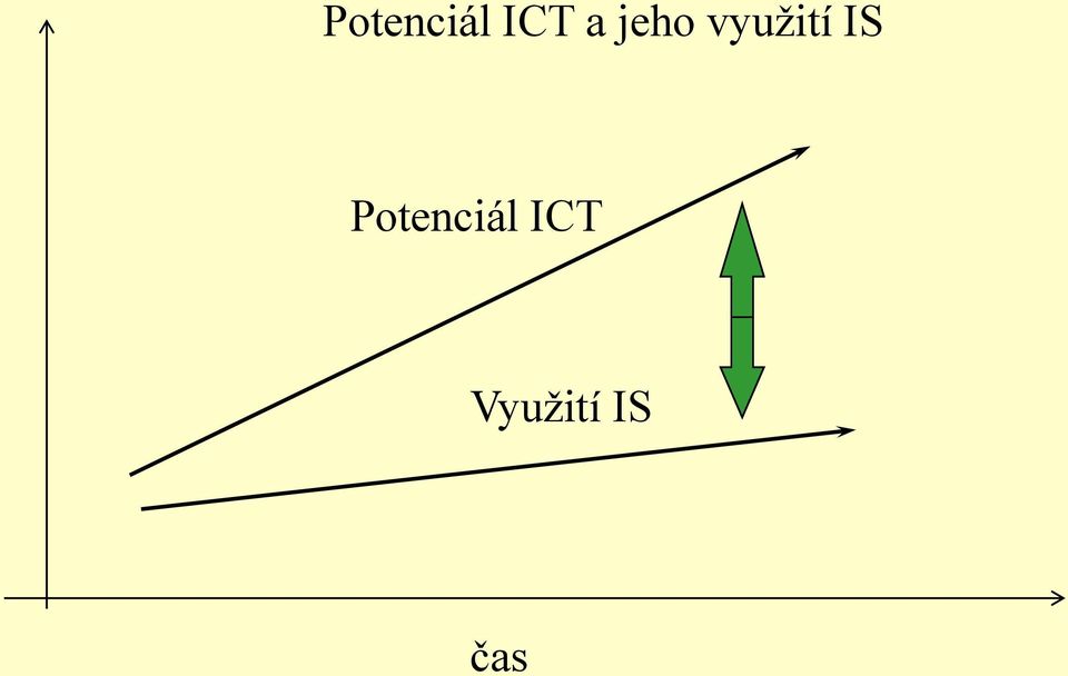 IS  Využití IS