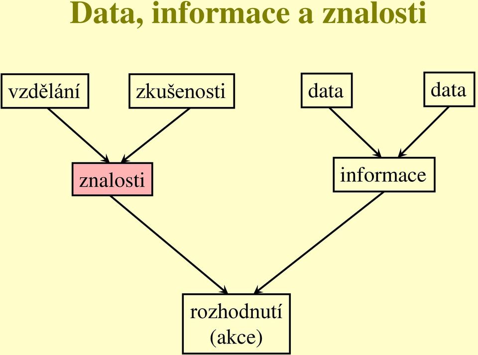 zkušenosti data data