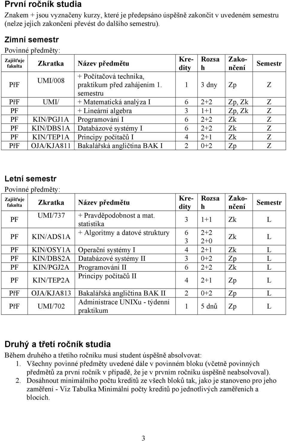 u Rozsa h 1 3 dny Zp Z UMI/ + Matematická analý I 6 2+2 Zp, Z + ineární algebra 3 1+1 Zp, Z KIN/PGJ1A Programování I 6 2+2 Z KIN/DBS1A Databázové systémy I 6 2+2 Z KIN/TEP1A Principy počítačů I 4 2+1