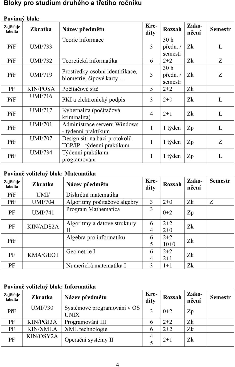 kriminalita) Administrace serveru Windows - týdenní praktikum Design sítí na bázi protokolů TCP/IP - týdenní praktikum Týdenní praktikum programování 4 2+1 1 1 týden Zp 1 1 týden Zp Z 1 1 týden Zp