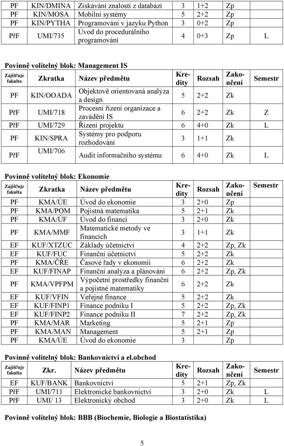 UMI/706 Audit informačního systému 6 4+0 Povinně volitelný blok: Ekonomie KMA/ÚE Úvod do ekonomie 3 2+0 Zp KMA/POM Pojistná matematika 5 2+1 KMA/ÚF Úvod do financí 3 2+0 KMA/MMF Matematické metody ve