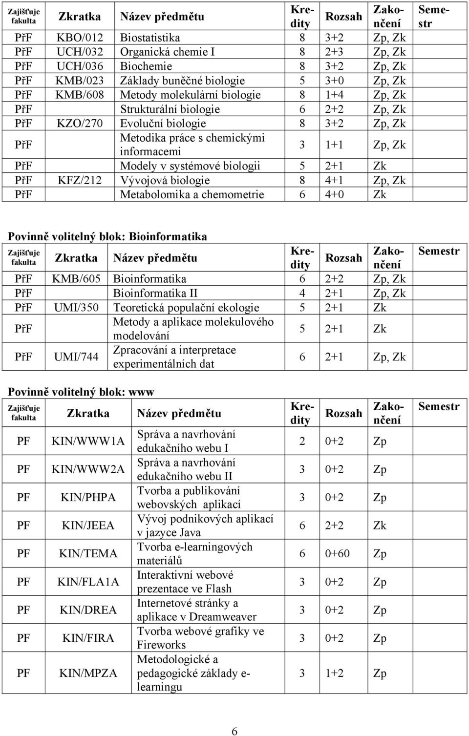 webové grafiky ve Fireworks Metodologické a pedagogické základy e- learningu 2 0+2 Zp 6 2+2 6 0+60 Zp KBO/012 Biostatistika 8 3+2 Zp, UCH/032 Organická chemie I 8 2+3 Zp, UCH/036 Biochemie 8 3+2 Zp,