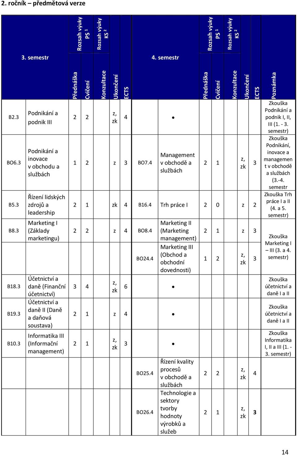 daňová soustava) Informatika III (Informační management) Přednáška Cvičení Konultace, k 1 BO7. Management v obchodě a službách Přednáška Cvičení 1 1 k B16. Trh práce I 0 BO8., k BO. 6 1 1, k BO. BO6.