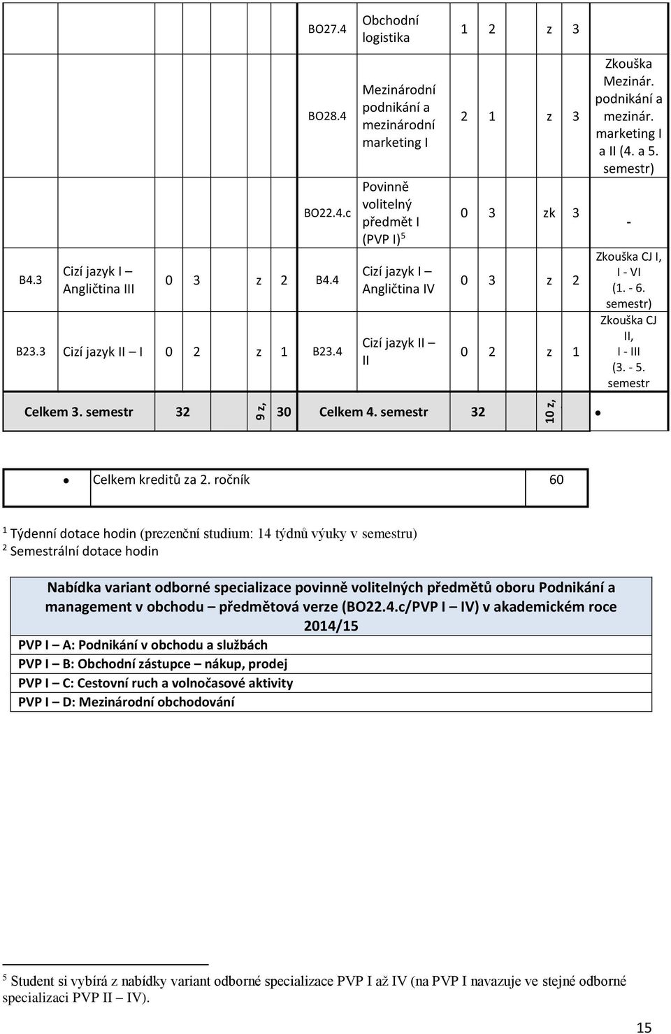 CJ II, I - III (. -. semestr Celkem. semestr 9, k 0 Celkem. semestr 10, k. Celkem kreditů a.