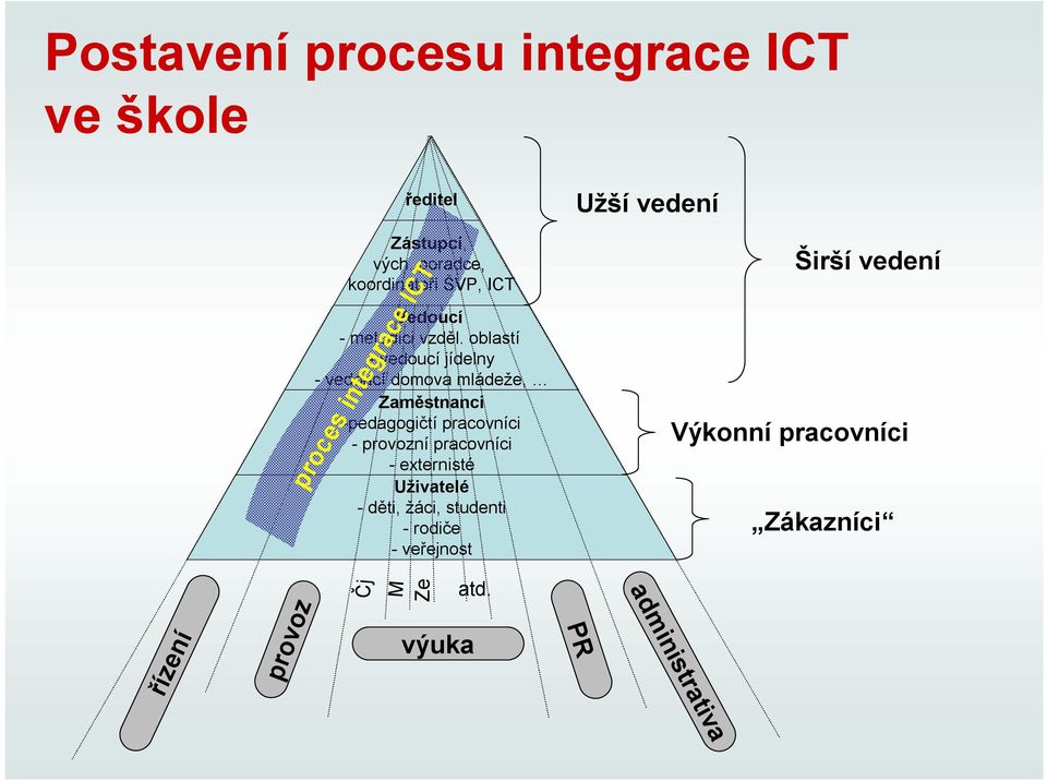 oblastí -vedoucí jídelny -vedoucí domova mládeže, Zaměstnanci -pedagogičtí pracovníci -provozní