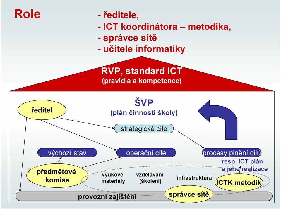 výchozí stav předmětové komise výukové materiály provozní zajištění operační cíle