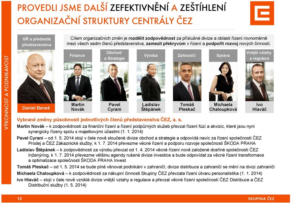 VÝKONNOST A PODNIKAVOST Daniel Beneš Finance Martin Novák Obchod a Strategie Pavel Cyrani Výroba Ladislav Štěpánek Vybrané změny působnosti jednotlivých členů představenstva ČEZ, a. s.