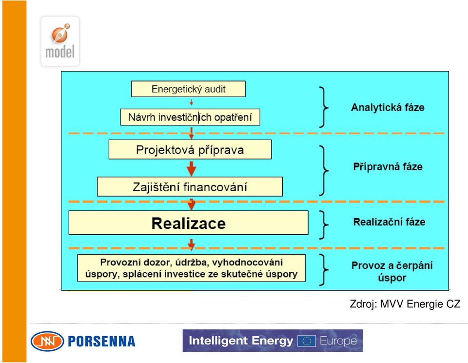 Energie