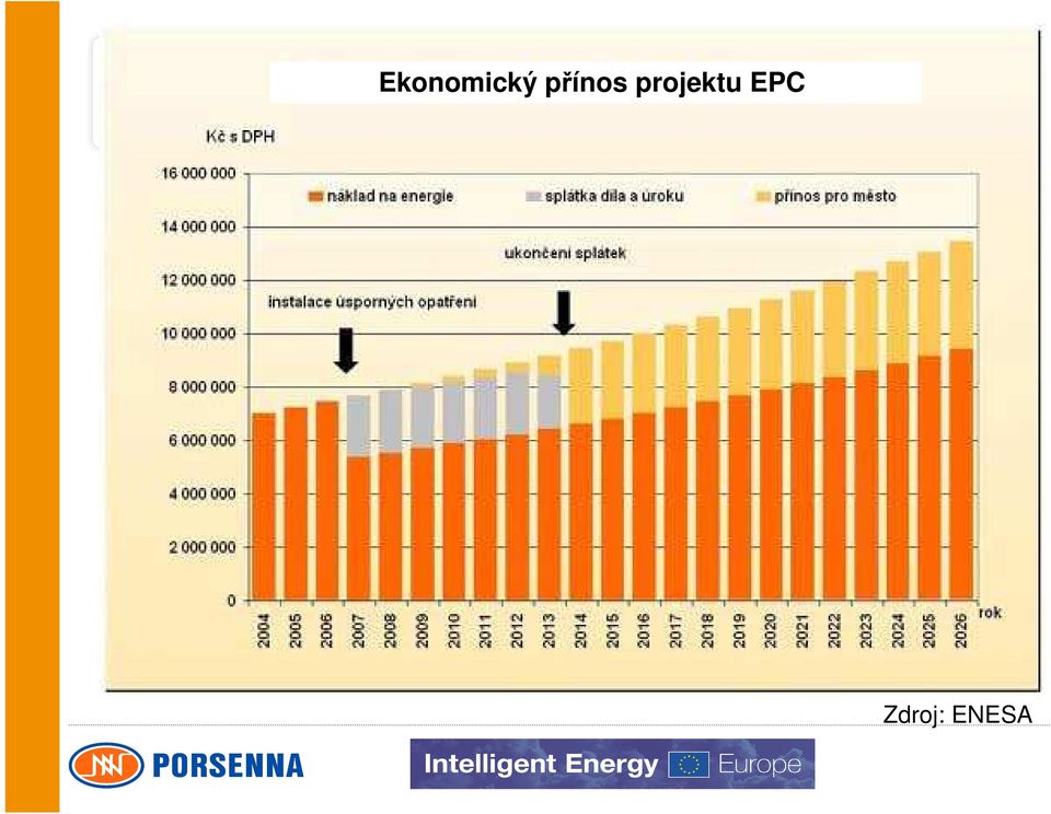 projektu