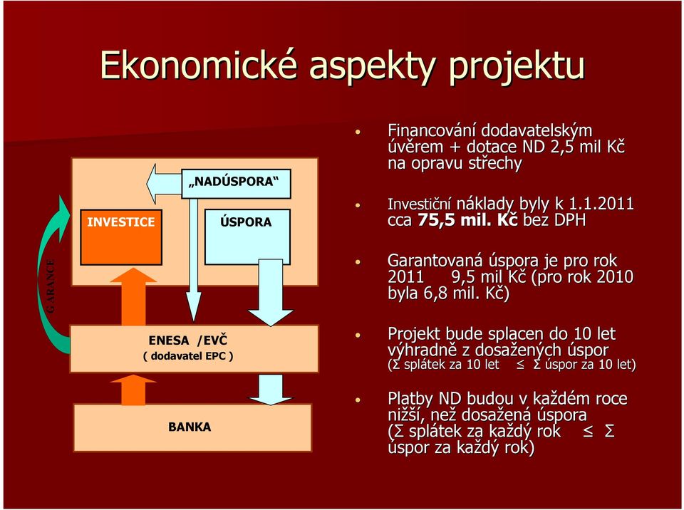 KčK bez DPH G ARANCE Garantovaná úspora je pro rok 2011 9,5 mil Kč K (pro rok 2010 byla 6,8 mil.