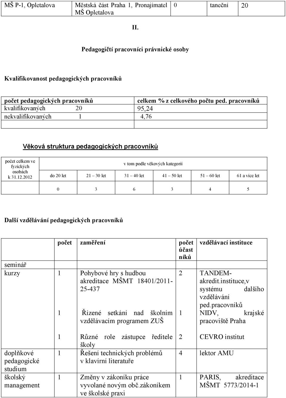 pracovníků kvalifikovaných 20 95,24 nekvalifikovaných 1 4,76 Věková struktura pedagogických pracovníků počet celkem ve fyzických osobách k 31.12.