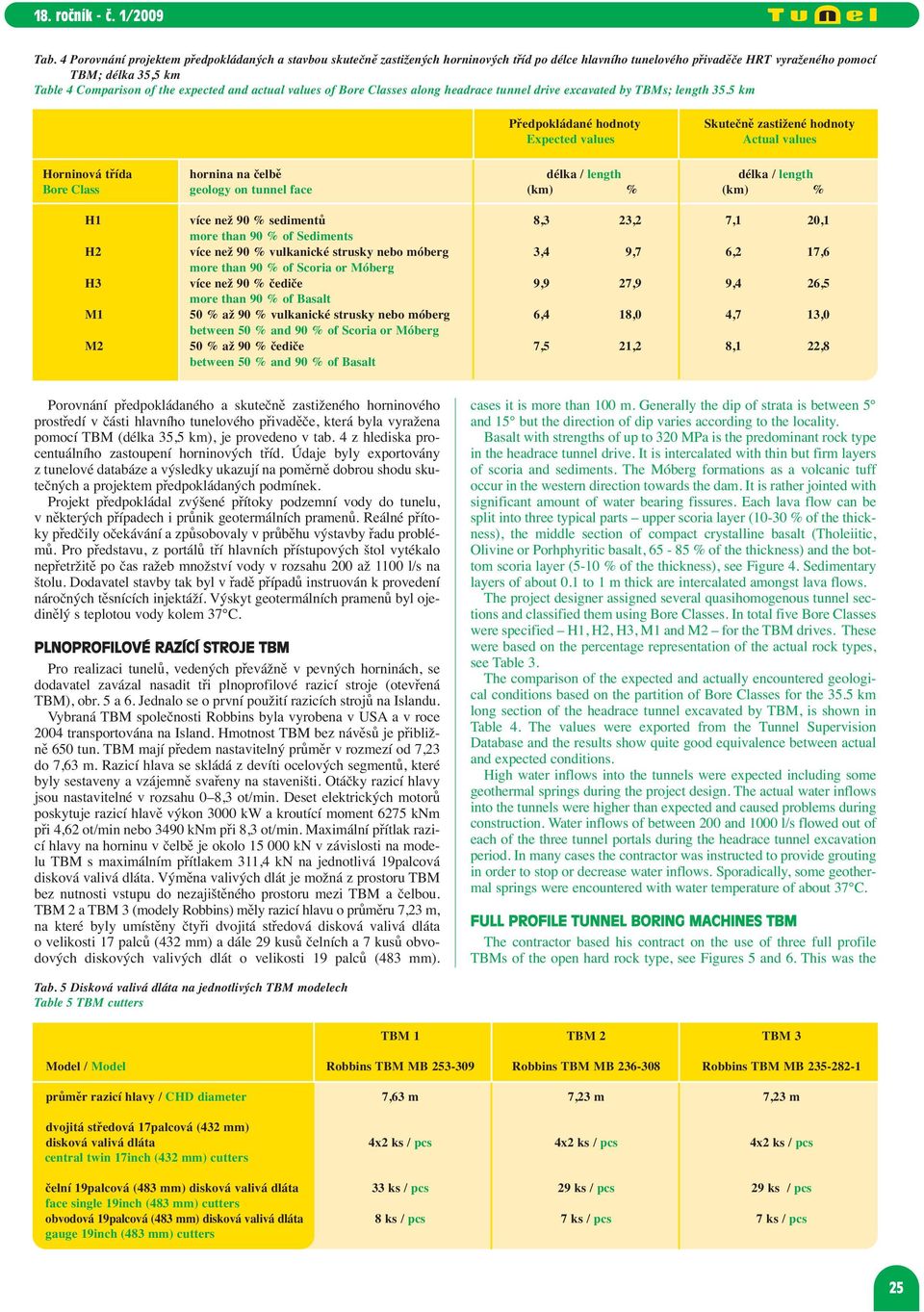 5 km Předpokládané hodnoty Expected values Skutečně zastižené hodnoty Actual values Horninová třída hornina na čelbě délka / length délka / length Bore Class geology on tunnel face (km) % (km) % H1