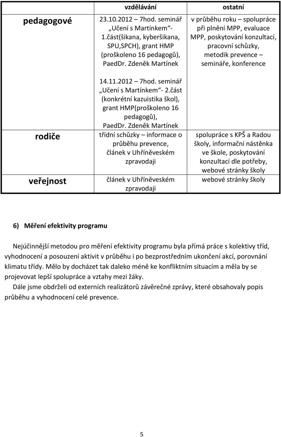 Zdeněk Martínek třídní schůzky informace o průběhu prevence, článek v Uhříněveském zpravodaji článek v Uhříněveském zpravodaji ostatní v průběhu roku spolupráce při plnění MPP, evaluace MPP,