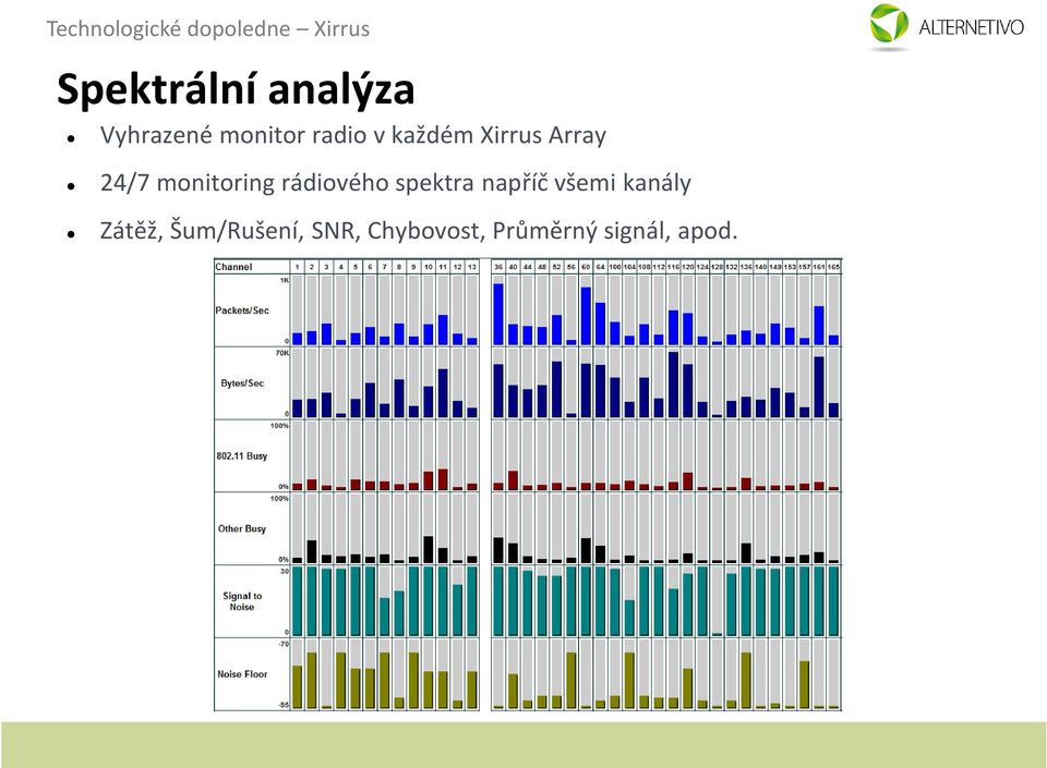 rádiového spektra napříč všemi kanály
