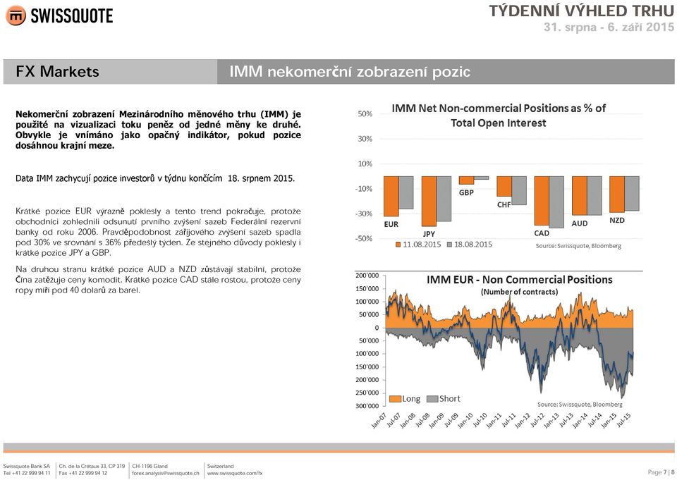 Krátké pozice EUR výrazně poklesly a tento trend pokračuje, protože obchodníci zohlednili odsunutí prvního zvýšení sazeb Federální rezervní banky od roku 2006.