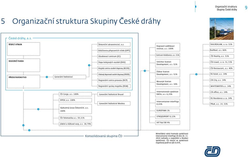 r.o. 51,72% Krajská centra osobní dopravy (KCOD) ČD Restaurant, a.s. 40% PŘEDSTAVENSTVO Generální ředitelství Vlakový doprovod osobní dopravy (VDOD) Regionální centra provozu (RCP) Regionální správy majetku (RSM) Žižkov Station Development, a.