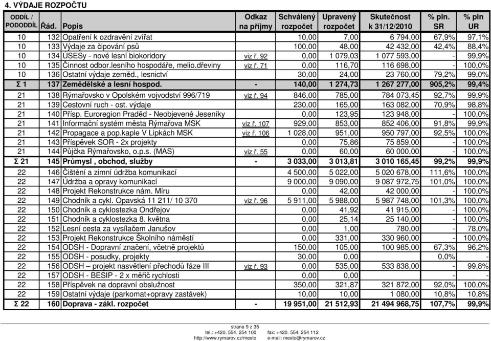 134 ÚSESy - nové lesní biokoridory viz ř. 92 0,00 1 079,03 1 077 593,00-99,9% 10 135 Činnost odbor.lesního hospodáře, melio.dřeviny viz ř. 71 0,00 116,70 116 698,00-100,0% 10 136 Ostatní výdaje zeměd.