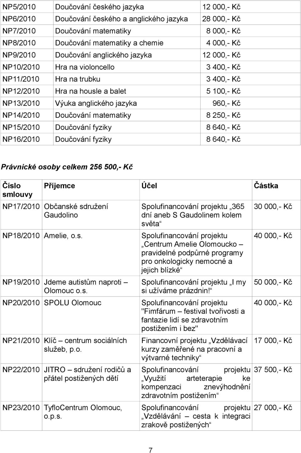 Doučování matematiky 8 250,- Kč NP15/2010 Doučování fyziky 8 640,- Kč NP16/2010 Doučování fyziky 8 640,- Kč 12 000,- Kč 960,- Kč Právnické osoby celkem 256 500,- Kč Číslo smlouvy Příjemce Účel Částka