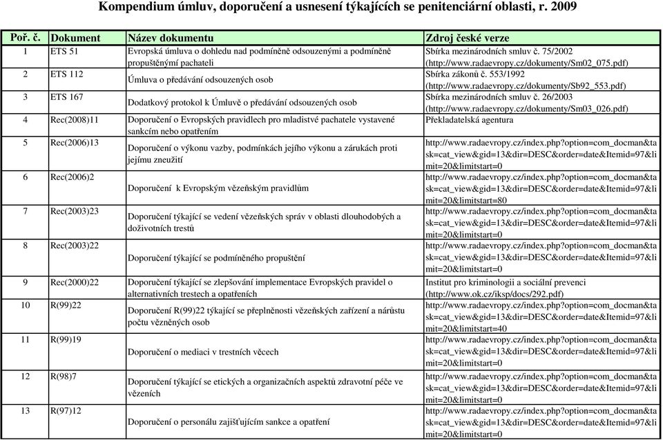 Dodatkový protokol k Úmluvě o předávání odsouzených osob 4 Rec(2008)11 Doporučení o Evropských pravidlech pro mladistvé pachatele vystavené sankcím nebo opatřením 5 Rec(2006)13 Doporučení o výkonu