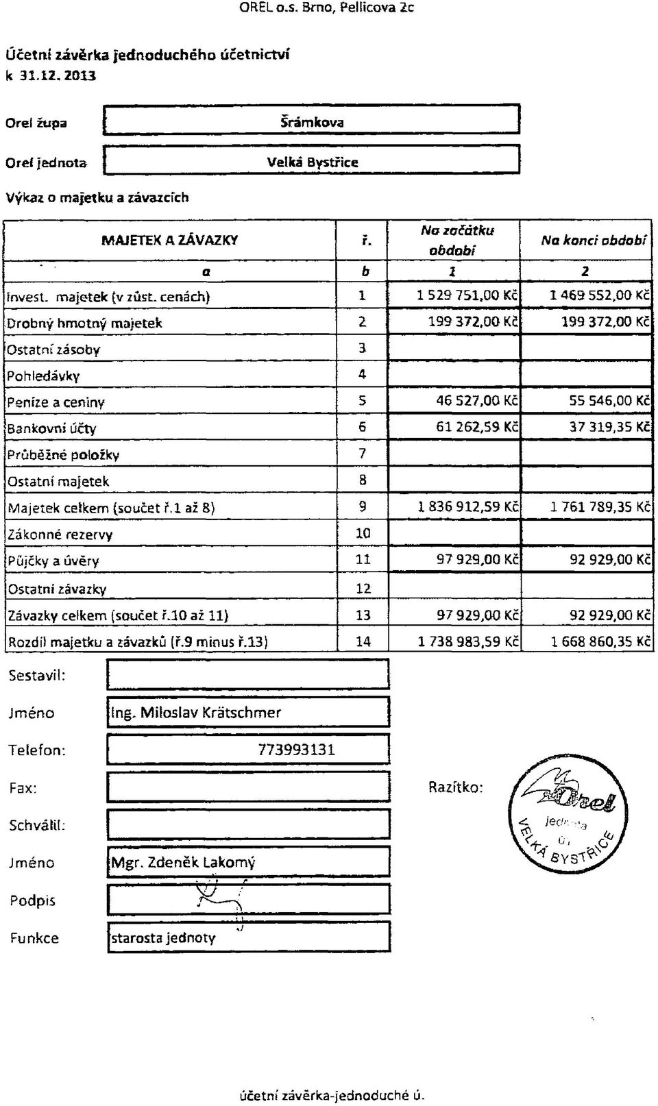 cenách) 1 1 529 751,00 Kč 1 469 552,00 Kč Drobný hm otný majetek 2 199 372,00 Kč 199 372,00 Kč Ostatní zásoby 3 Pohledávky 4 Peníze a ceniny 5 46 527,00 Kč 55 546,00 Kč Bankovní účty 5 61 262,59 Kč