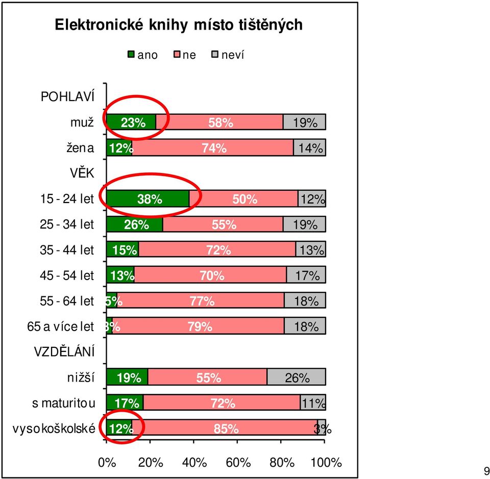 45-54 let 13% 70% 17% 55-64 let 5% 77% 18% 65 a více let 3% 79% 18% VZDĚLÁNÍ