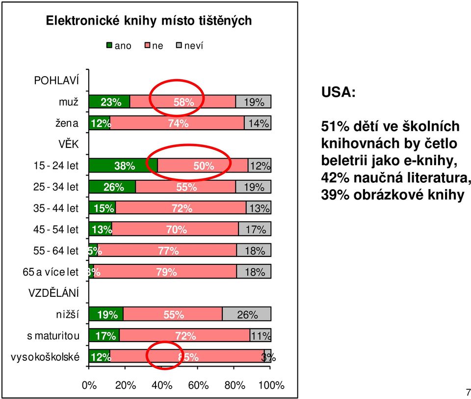 jako e-knihy, 42% naučná literatura, 39% obrázkové knihy 45-54 let 13% 70% 17% 55-64 let 5% 77% 18% 65 a více