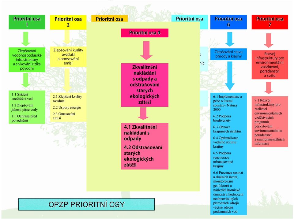 2 Realizace úspor energie a využití odpadního tepla u nepodnikatelské sféry 3.