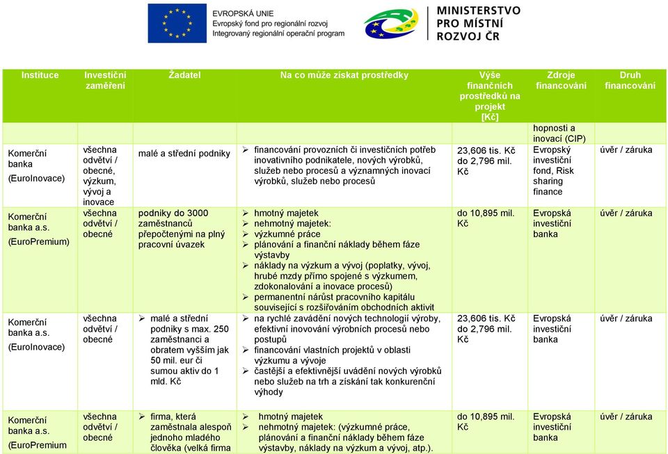 provozních či ch potřeb inovativního podnikatele, nových výrobků, služeb nebo procesů a významných inovací výrobků, služeb nebo procesů nehmotný majetek: výzkumné práce plánování a finanční náklady