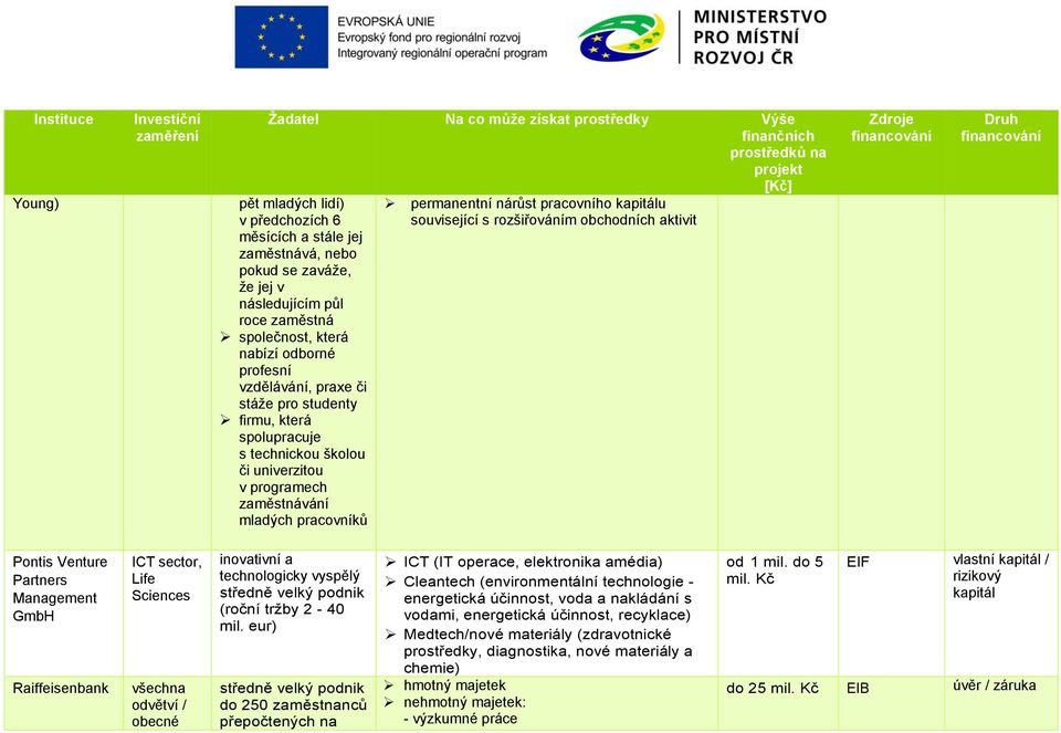 obchodních aktivit Pontis Venture Partners Management GmbH Raiffeisenbank ICT sector, Life Sciences inovativní a technologicky vyspělý středně velký podnik (roční tržby 2-40 mil.