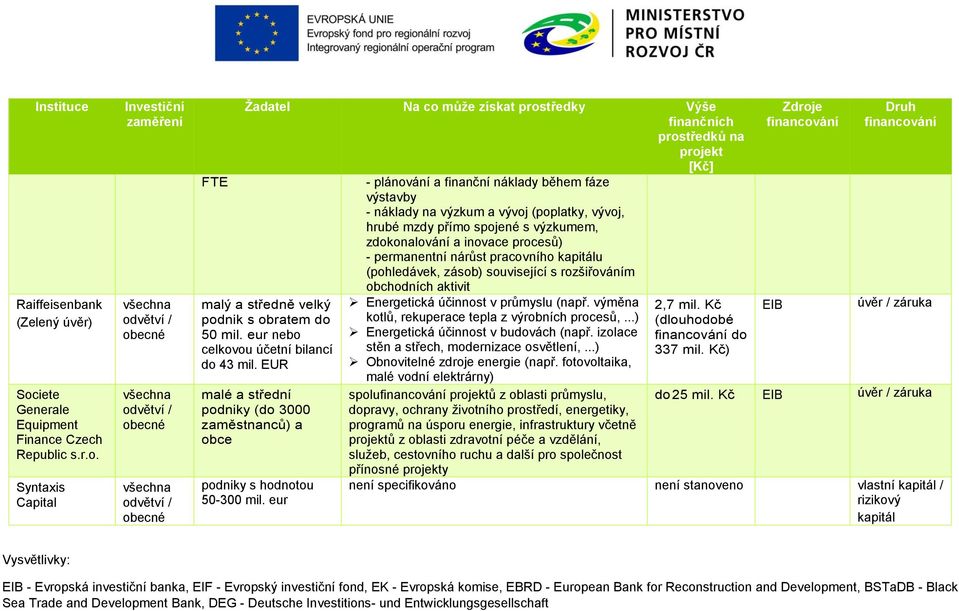 Syntaxis Capital FTE [] - plánování a finanční náklady během fáze výstavby - náklady na výzkum a vývoj (poplatky, vývoj, hrubé mzdy přímo spojené s výzkumem, zdokonalování a inovace procesů) -