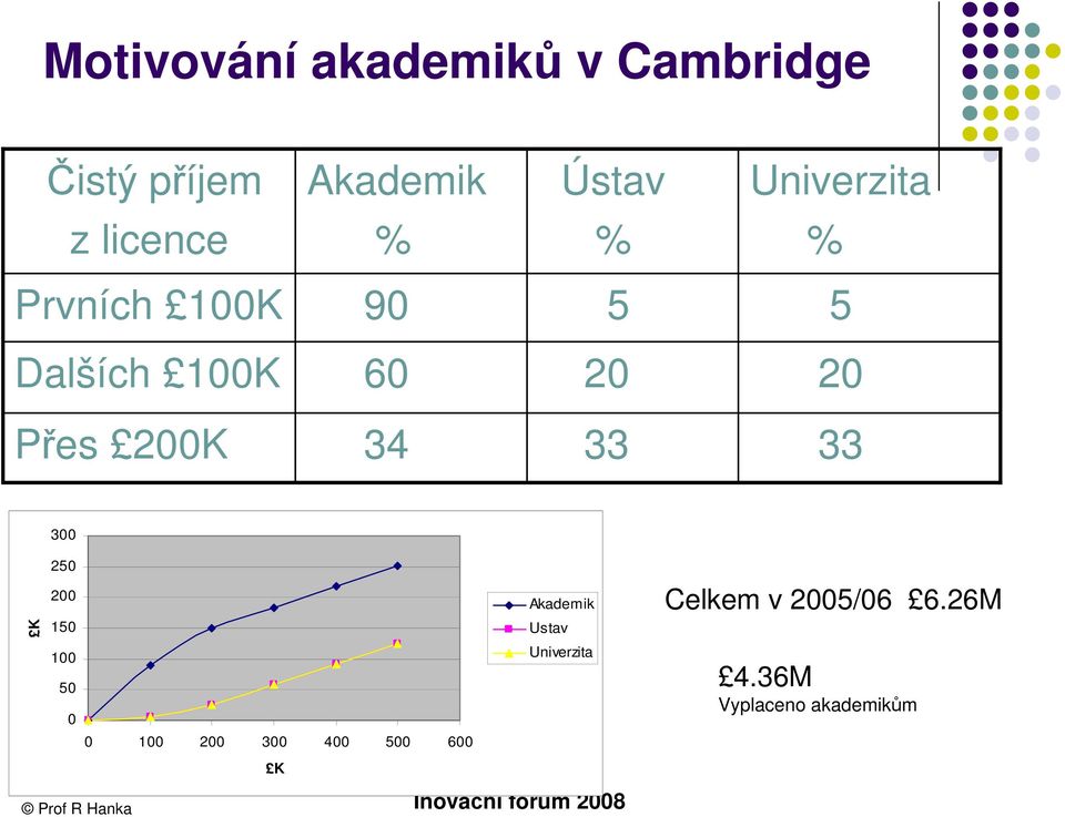 Přes 200K 34 33 33 300 250 K 200 150 Akademik Ustav Celkem v 2005/06