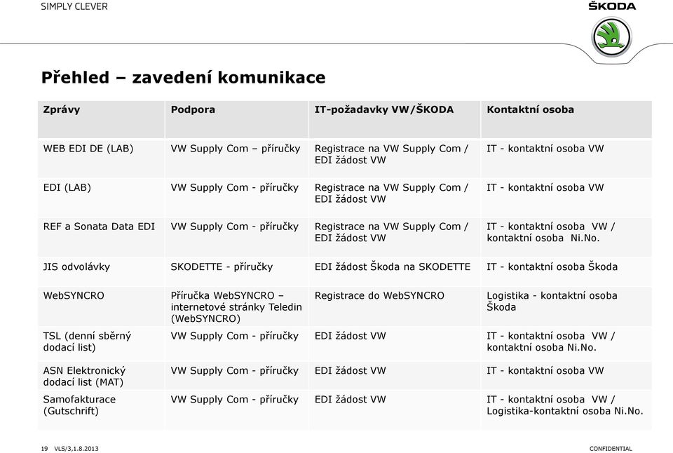 osoba VW / kontaktní osoba Ni.No.