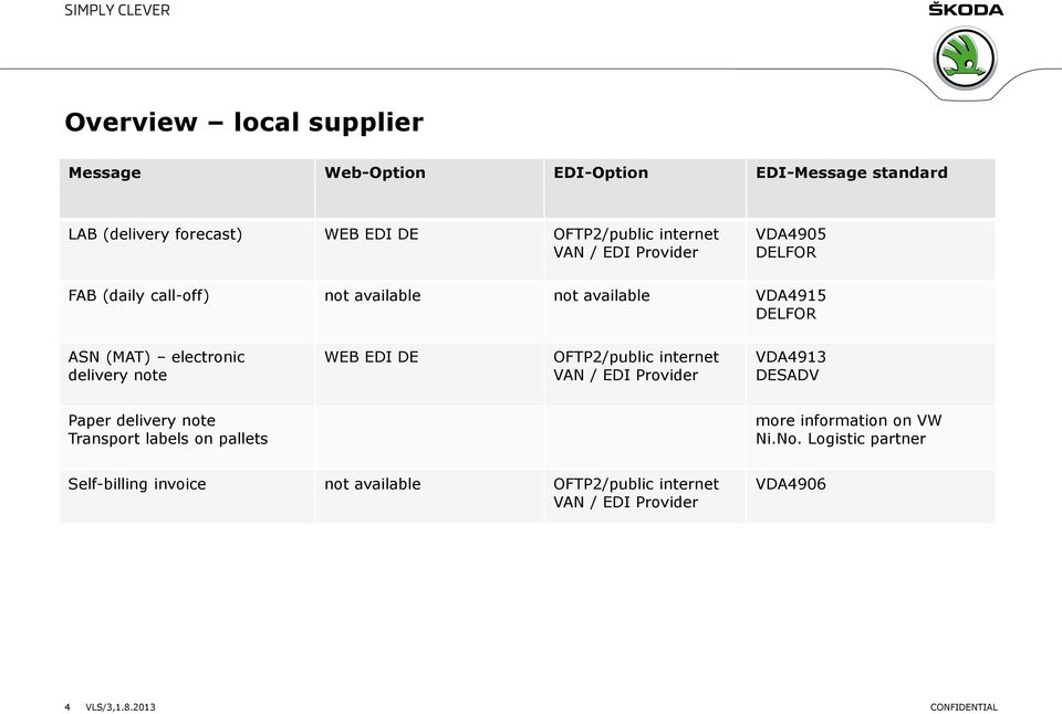 delivery note WEB EDI DE OFTP2/public internet VDA4913 DESADV Paper delivery note Transport labels on pallets