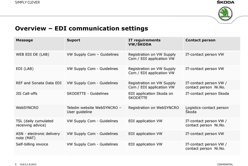 / EDI application VW JIS Call-offs SKODETTE - Guidelines EDI application Skoda on SKODETTE IT-contact person VW / contact person Ni.No.