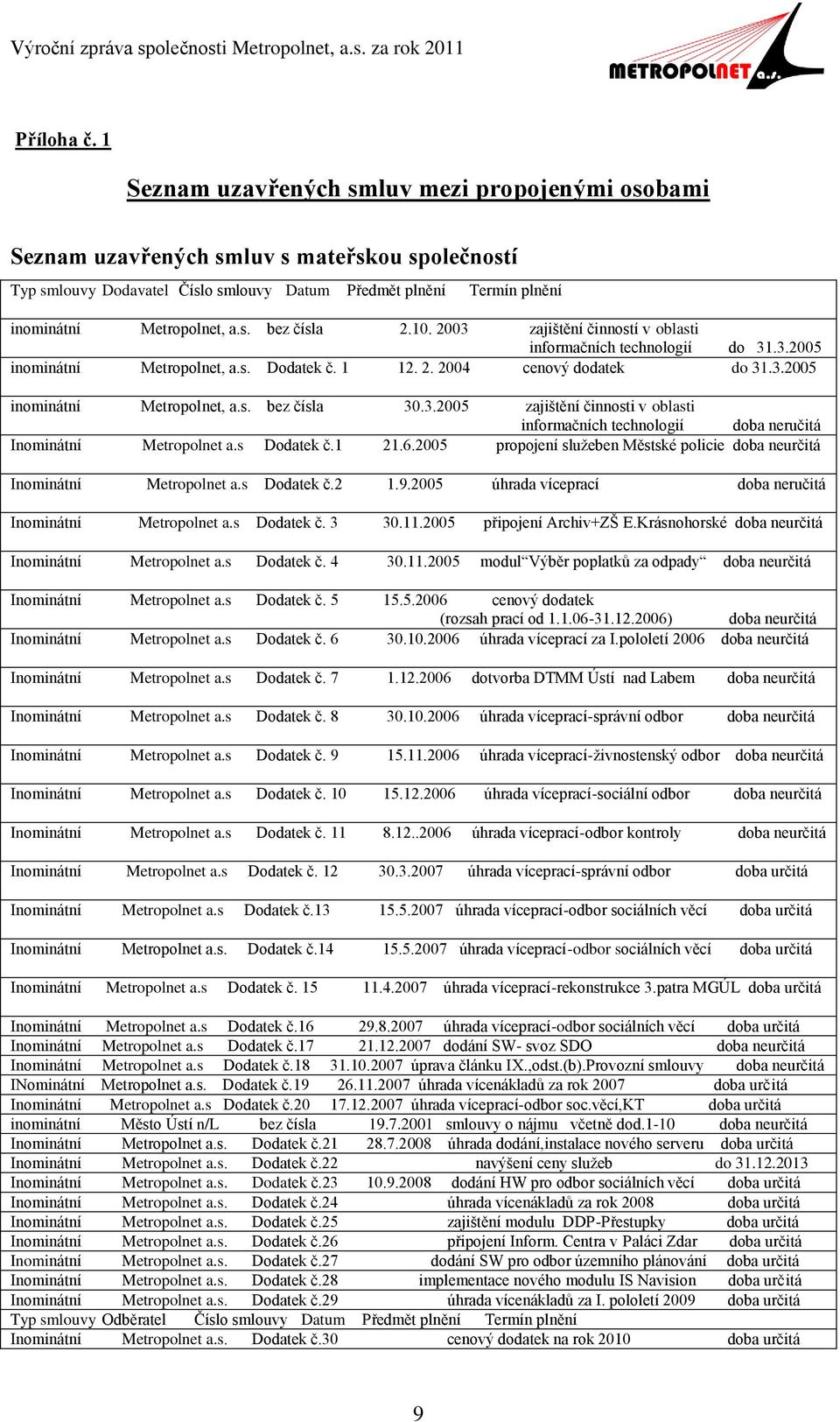 10. 2003 zajištění činností v oblasti informačních technologií do 31.3.2005 inominátní Metropolnet, a.s. Dodatek č. 1 12. 2. 2004 cenový dodatek do 31.3.2005 inominátní Metropolnet, a.s. bez čísla 30.