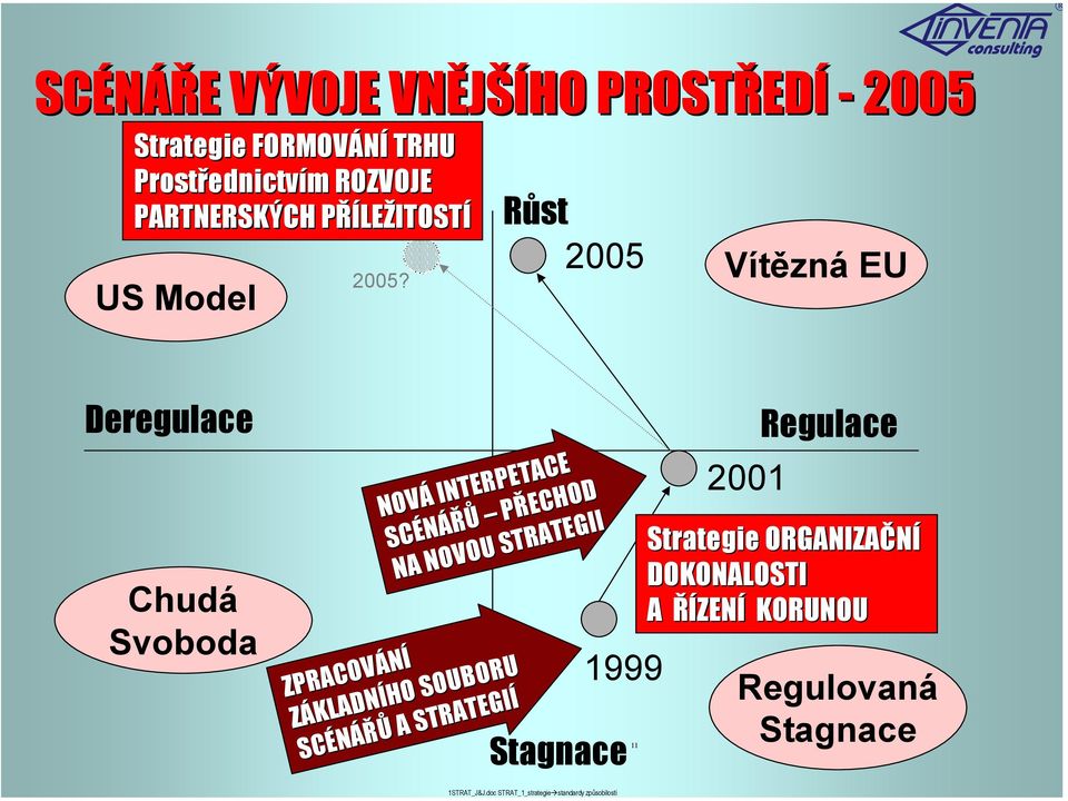 Růst 2005 Vítězná EU Deregulace Chudá Svoboda NOVÁ INTERPETACE SCÉNÁŘŮ PŘECHOD NA NOVOU