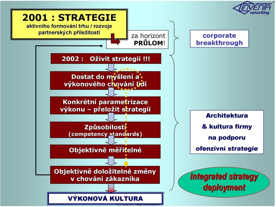 !! Dostat do myšlení a výkonového chování lidí Konkrétní parametrizace výkonu přeložit strategii Způsobilosti (competency