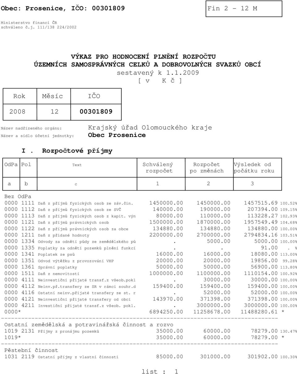 69 100.52% 0000 1112 Daň z příjmů fyzických osob ze SVČ 140000.00 190000.00 207394.00 109.15% 0000 1113 Daň z příjmů fyzických osob z kapit. výn 80000.00 110000.00 113228.27 102.