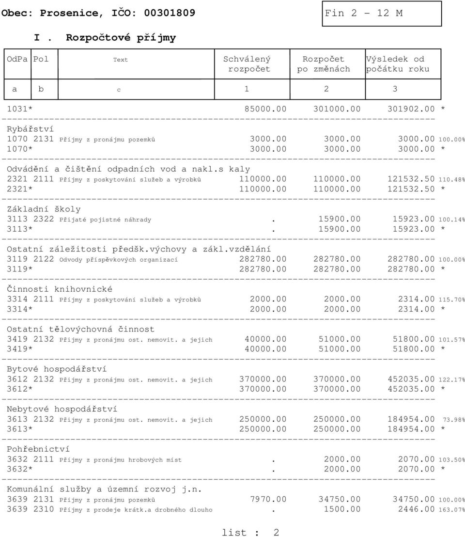 48% 2321* 110000.00 110000.00 121532.50 * Základní školy 3113 2322 Přijaté pojistné náhrady. 15900.00 15923.00 100.14% 3113*. 15900.00 15923.00 * Ostatní záležitosti předšk.výchovy a zákl.