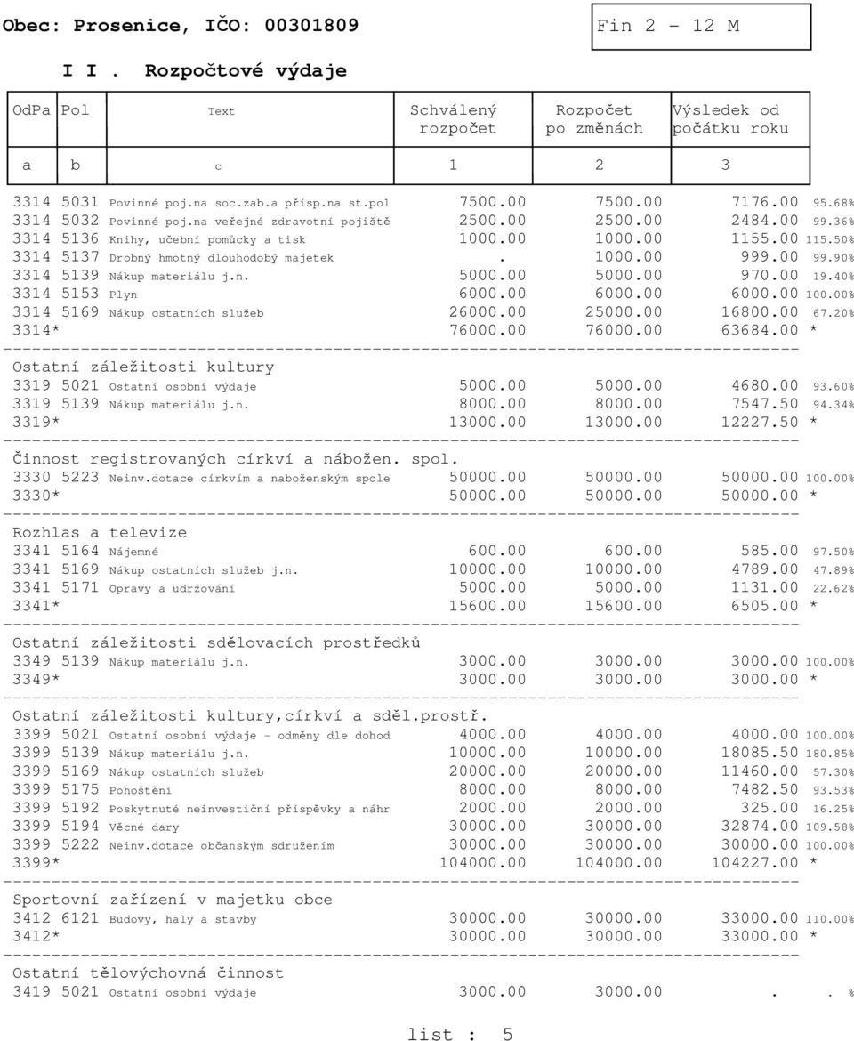 1000.00 999.00 99.90% 3314 5139 Nákup materiálu j.n. 5000.00 5000.00 970.00 19.40% 3314 5153 Plyn 6000.00 6000.00 6000.00 100.00% 3314 5169 Nákup ostatních služeb 26000.00 25000.00 16800.00 67.