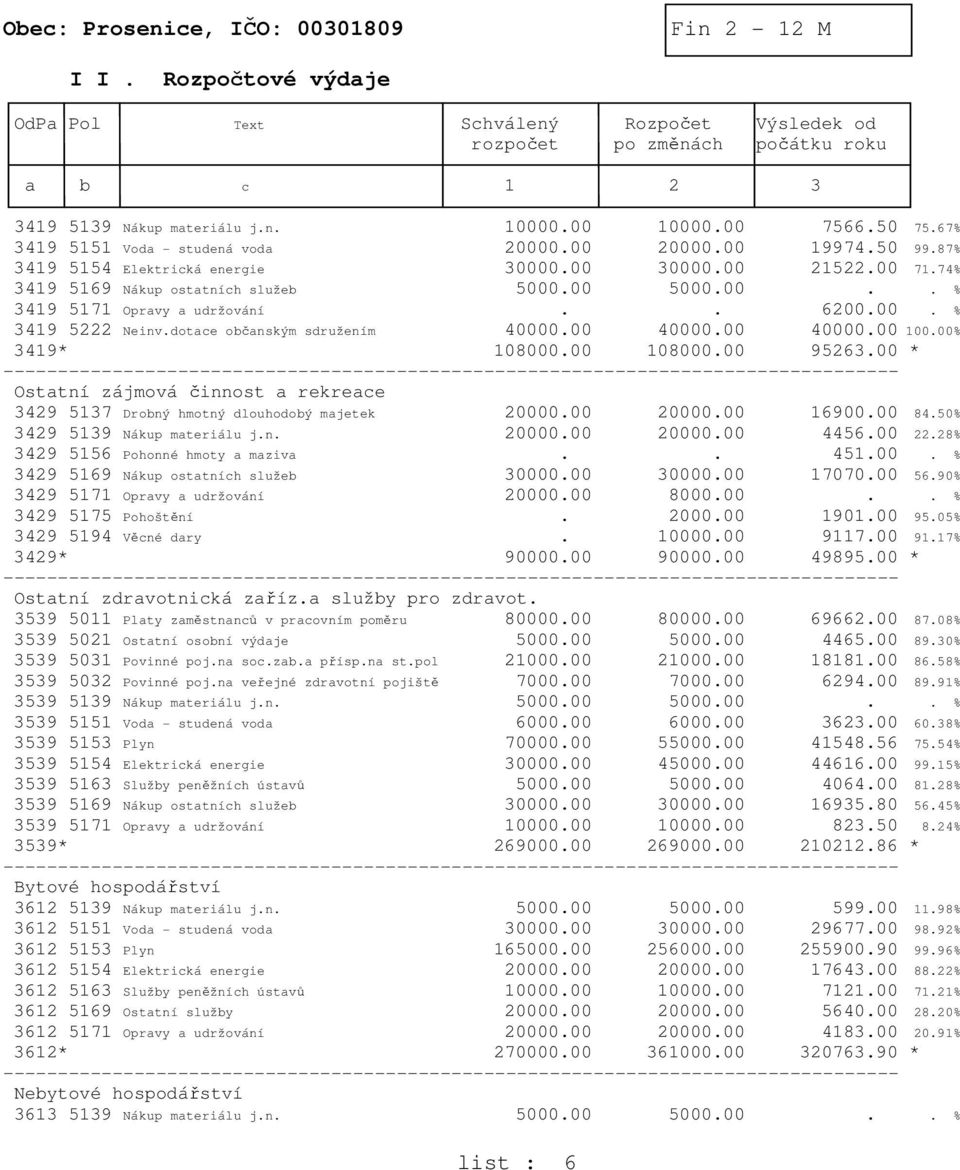 . 6200.00. % 3419 5222 Neinv.dotace občanským sdružením 40000.00 40000.00 40000.00 100.00% 3419* 108000.00 108000.00 95263.