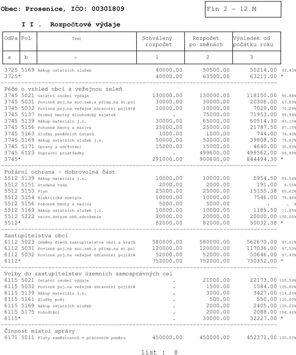 00 20306.00 67.69% 3745 5032 Povinné poj.na veřejné zdravotní pojiště 10000.00 10000.00 7029.00 70.29% 3745 5137 Drobný hmotný dlouhodobý majetek. 75000.00 71953.00 95.94% 3745 5139 Nákup materiálu j.