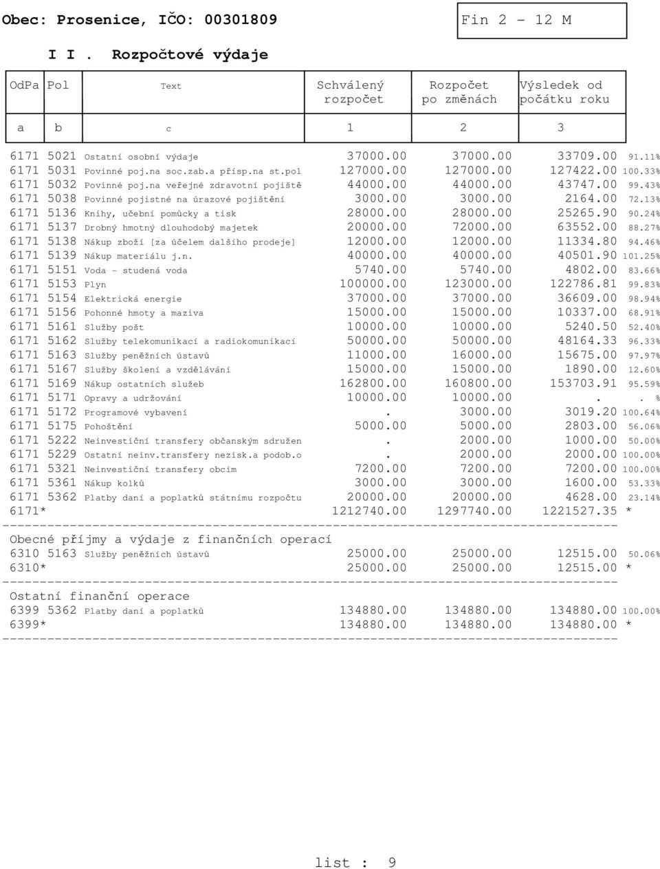 43% 6171 5038 Povinné pojistné na úrazové pojištění 3000.00 3000.00 2164.00 72.13% 6171 5136 Knihy, učební pomůcky a tisk 28000.00 28000.00 25265.90 90.