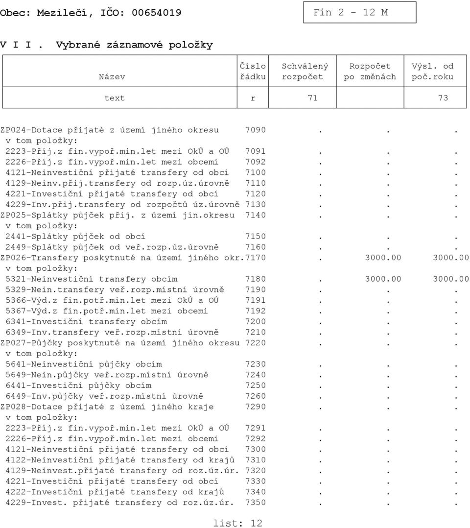 .. 4221-Investiční přijaté transfery od obcí 7120... 4229-Inv.přij.transfery od rozpočtů úz.úrovně 7130... ZP025-Splátky půjček přij. z území jin.okresu 7140... 2441-Splátky půjček od obcí 7150.