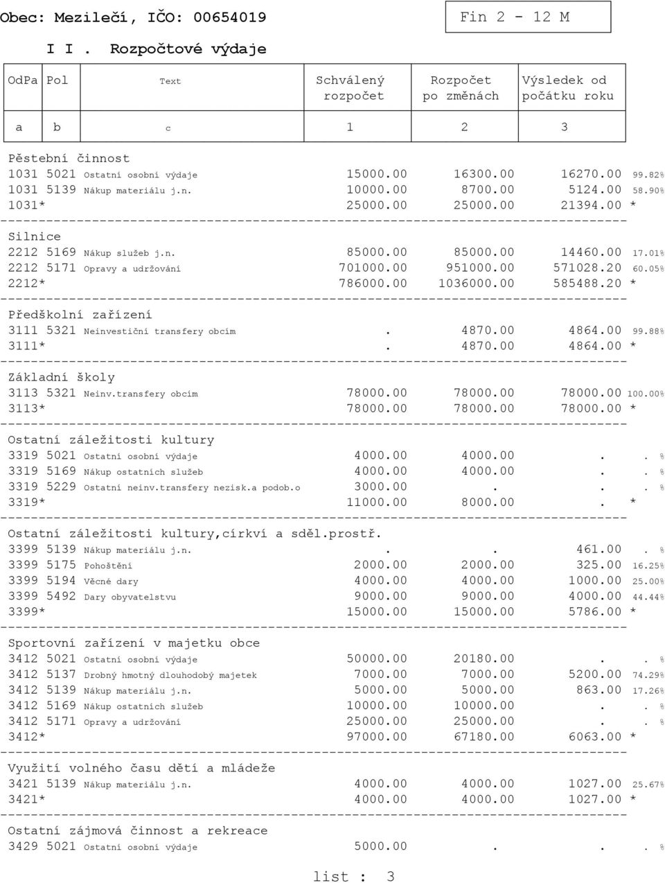 01% 2212 5171 Opravy a udržování 701000.00 951000.00 571028.20 60.05% 2212* 786000.00 1036000.00 585488.20 * Předškolní zařízení 3111 5321 Neinvestiční transfery obcím. 4870.00 4864.00 99.88% 3111*.