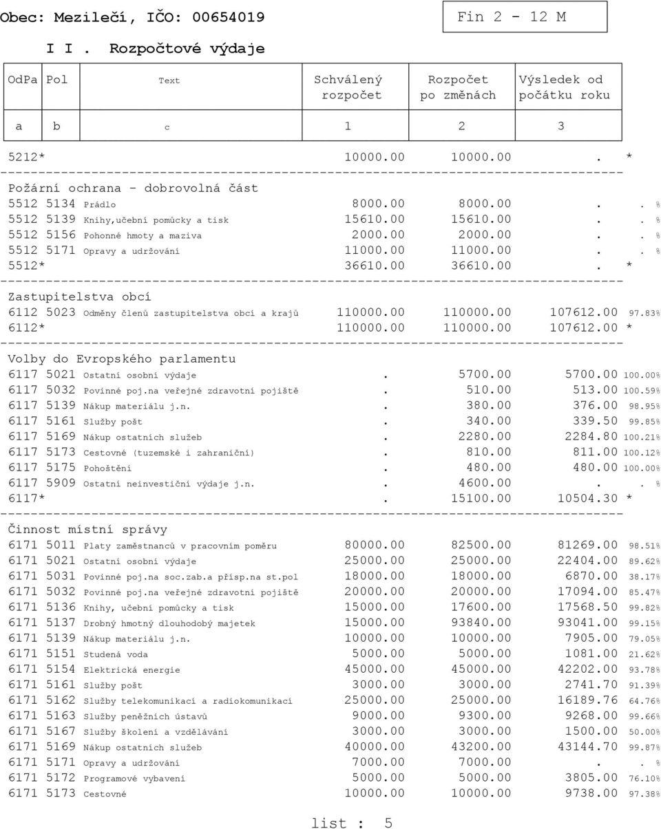 00. * Zastupitelstva obcí 6112 5023 Odměny členů zastupitelstva obcí a krajů 110000.00 110000.00 107612.00 97.83% 6112* 110000.00 110000.00 107612.00 * Volby do Evropského parlamentu 6117 5021 Ostatní osobní výdaje.