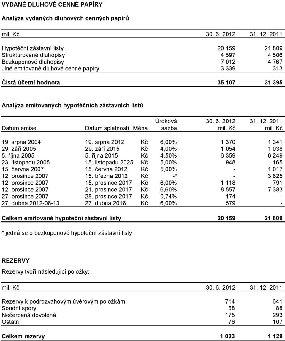 Analýza emitovaných hypotéčních zástavních listů Úroková 30. 6. 2012 31. 12. 2011 Datum emise Datum splatnosti Měna sazba mil. Kč mil. Kč 19. srpna 2004 19. srpna 2012 Kč 6,00% 1 370 1 341 29.