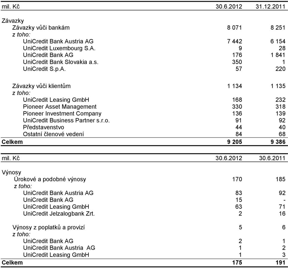 57 220 Závazky vůči klientům 1 134 1 135 z toho: UniCredit Leasing GmbH 168 232 Pioneer Asset Management 330 318 Pioneer Investment Company 136 139 UniCredit Business Partner s.r.o. 91 92 Představenstvo 44 40 Ostatní členové vedení 84 68 Celkem 9 205 9 386 mil.