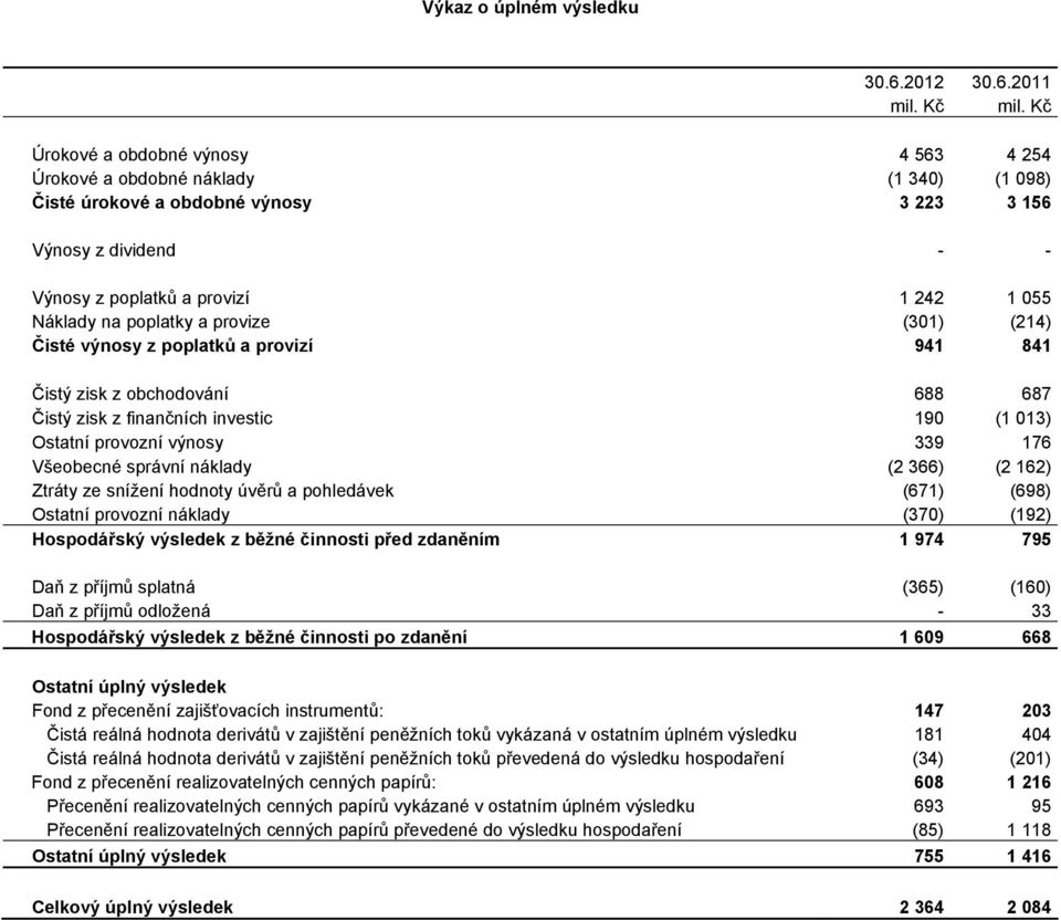 poplatky a provize (301) (214) Čisté výnosy z poplatků a provizí 941 841 Čistý zisk z obchodování 688 687 Čistý zisk z finančních investic 190 (1 013) Ostatní provozní výnosy 339 176 Všeobecné